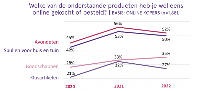 Welke producten heb je weleens online besteld?