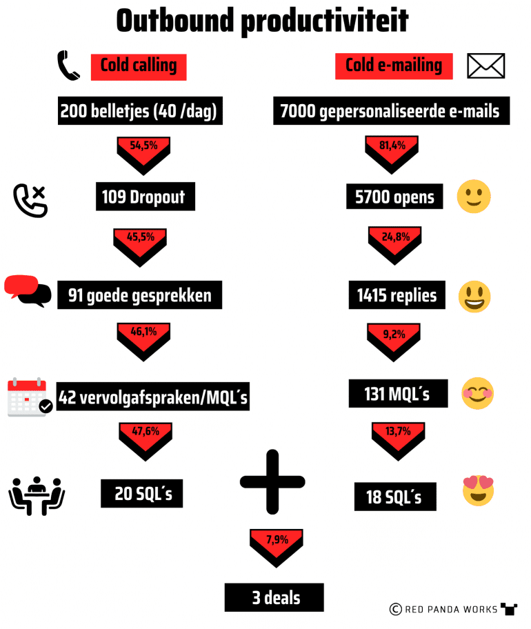 Outbound productiviteit sales