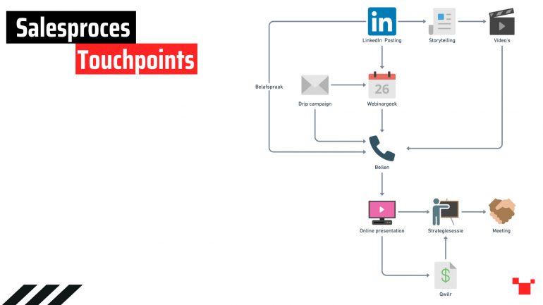 Inbound Outbound activiteiten sales