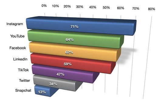 Welke social media willen marketeers beter leren kennen?