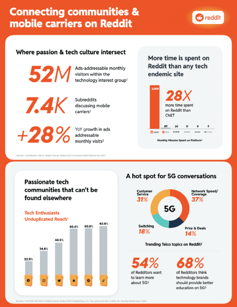 Reddit infographic