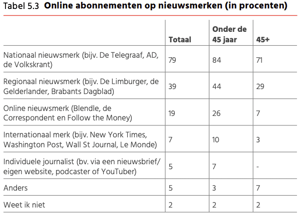 Online abonnementen nieuwsmerken Digital News Report 2022
