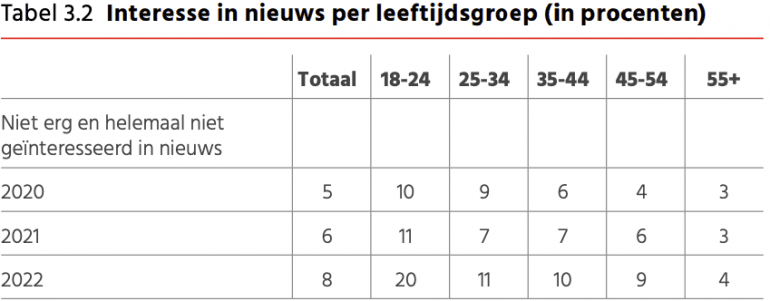 Interesse nieuws leeftijdsgroep Digital News Report 2022