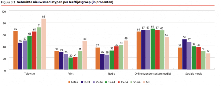 Nieuws Online Mediatype per leeftijdsgroep Digital News Report 2022
