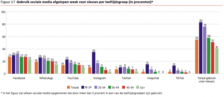 Social media types per leeftijdsgroep Digital News Monitor 2022