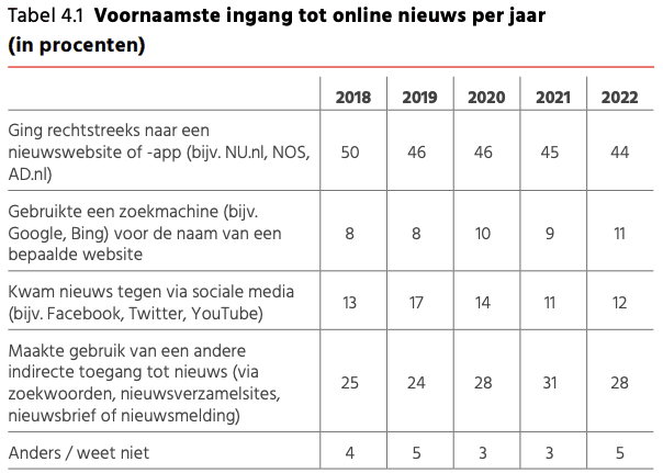 Toegang online nieuws voorkeuren Digital News Monitor 2022