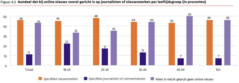 Conten Creators nieuwsbron Digital News Report 2022