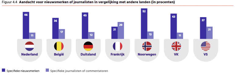 Journalisten Content Creators internationaal Digital News Report 2022