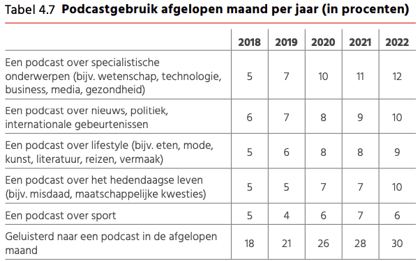 Podcastgebruik Digital News Report 2022