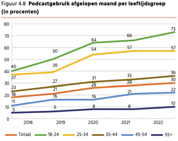 Podcastgebruik Digital News Report 2022