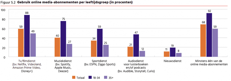 Online abonnementen leeftijdsgroepen Digital News Report 2022