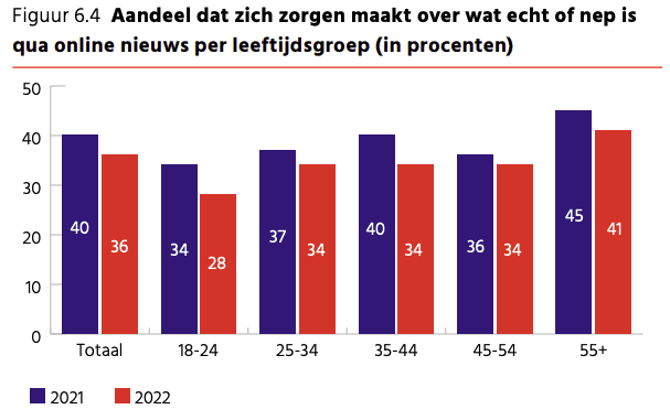 Zorgen echt nep Digital News Report 2022