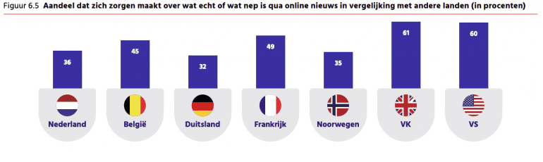 Zorgen echt nep internationaal