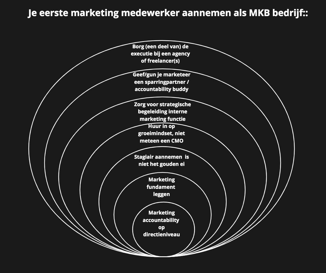 marketeer aannemen