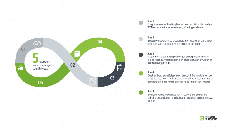 Roadmap in 5 stappen naar een hoger schrijfniveau.