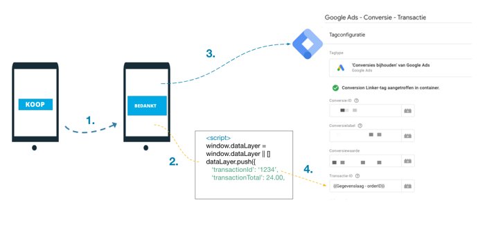 OrderID doormeten met je Google Ads conversietag