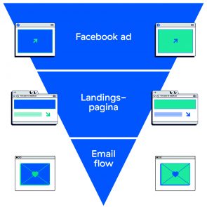 De full-funnel aanpak bij Evidence Based Marketing