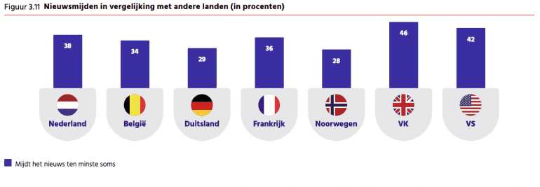 Geen interesse nieuws mijden Digital News Report 2022