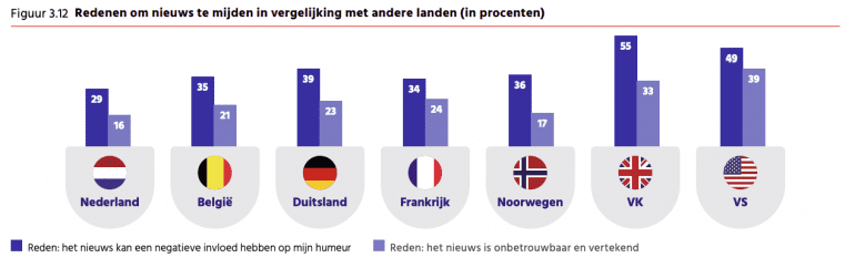 Geen interesse nieuws mijden Digital News Report 2022 internationaal