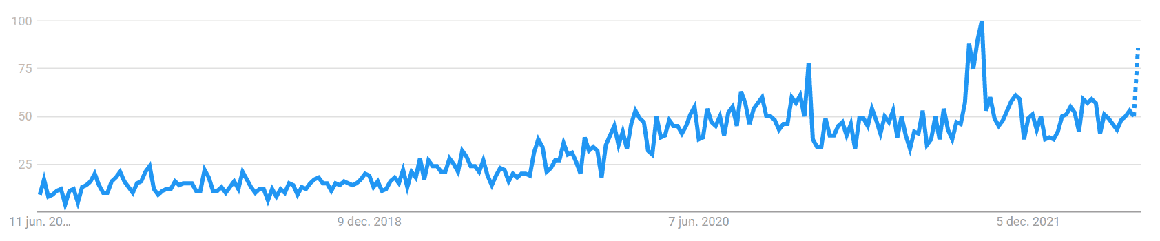 Screenshot van Google Trends.