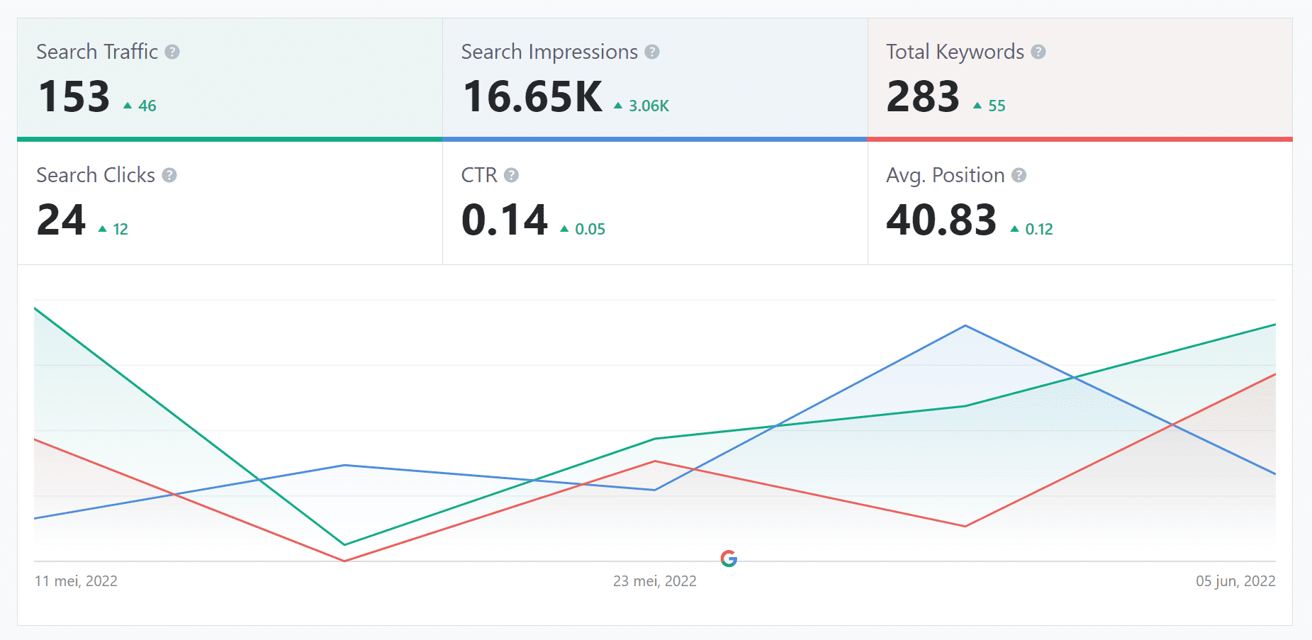 Google Search Console analyse.