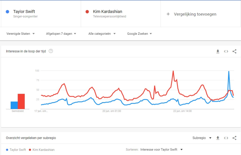 Google Trends voorbeeld.