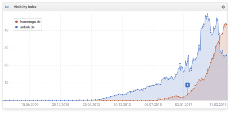 SEO-casus home to go - Bron: Sistrix
