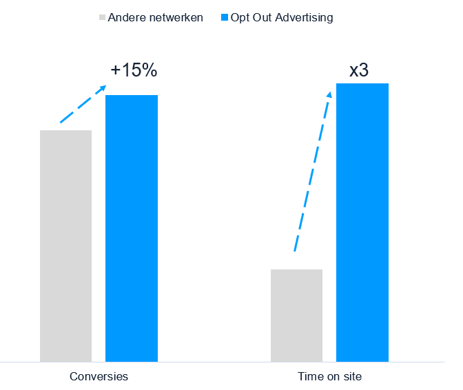 AD regio grafiek conversies en time on site