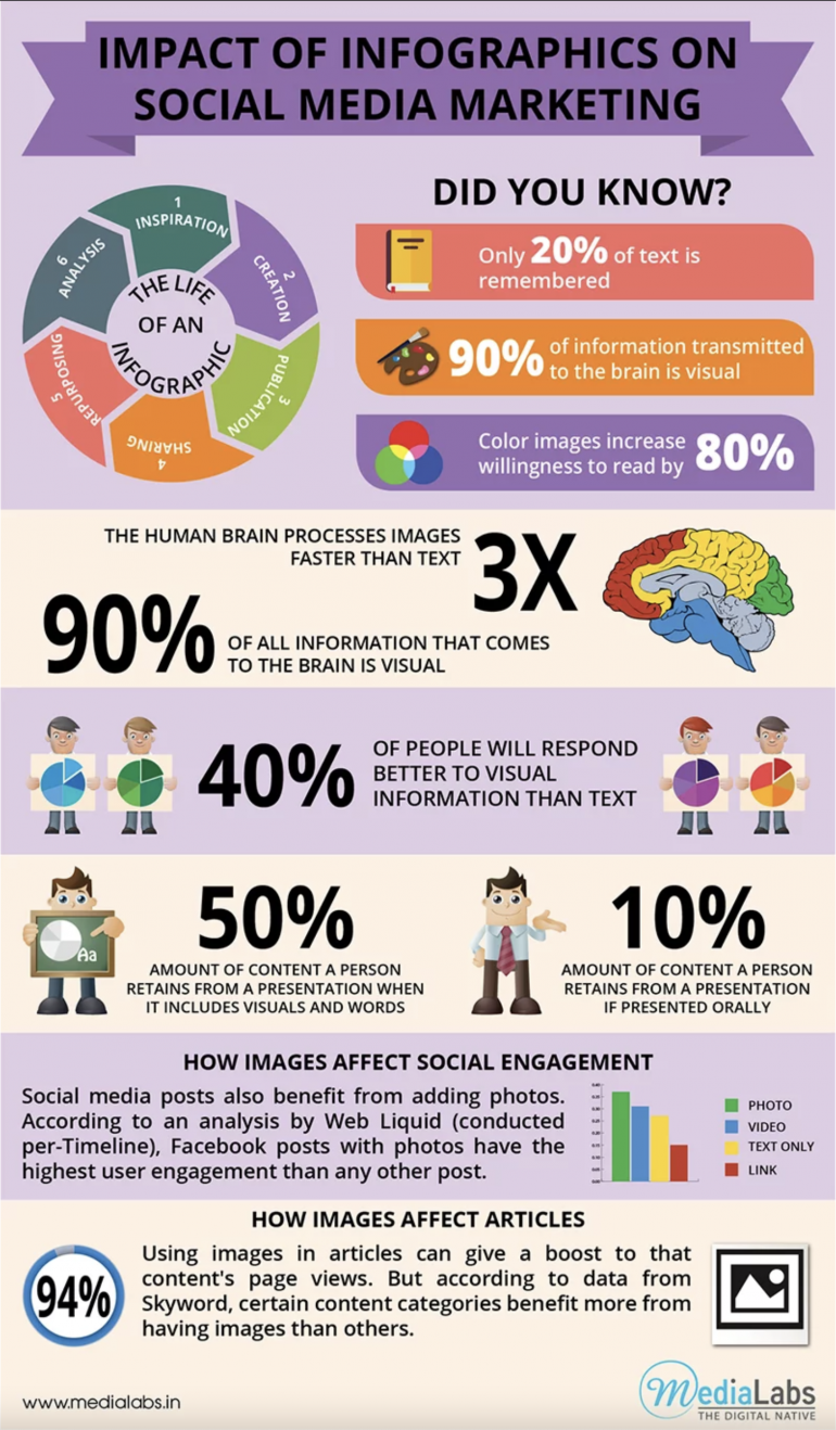 Infographic impact visuele content marketing