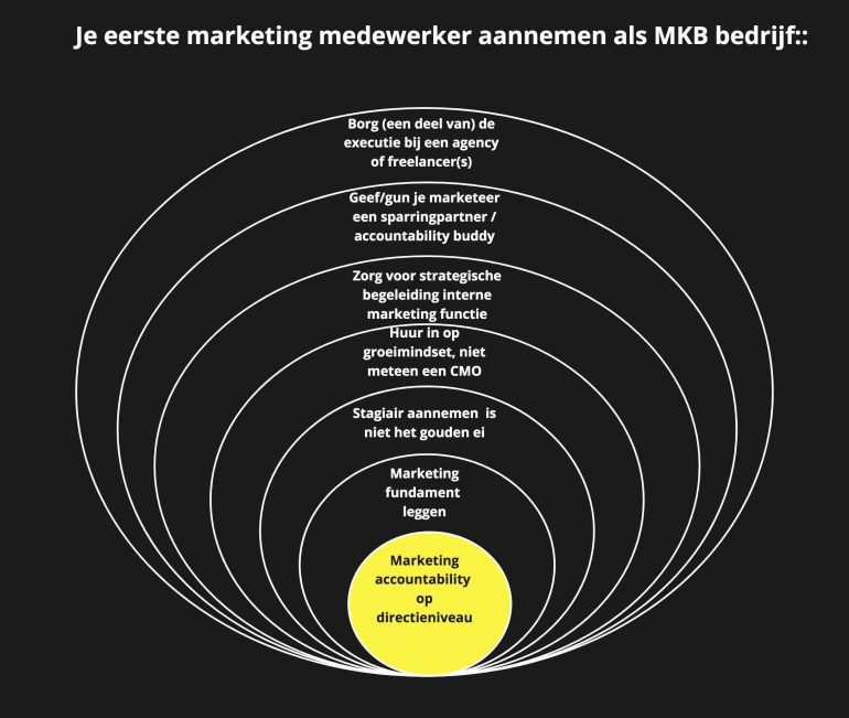 visual je eerste marketing-medewerker aannemen