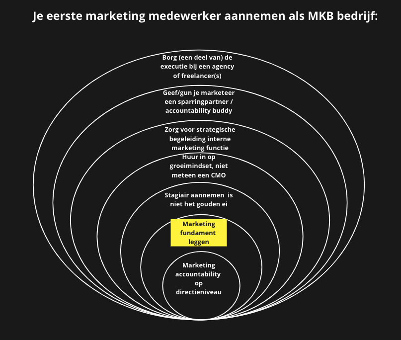 Stappenplan aannemen eerste marketing medewerker als MKB-bedrijf met stap 2 'Marketingfundament leggen' uitgelicht