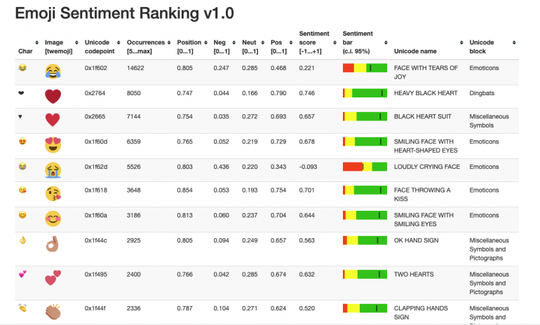 Sentiment ranking emoji