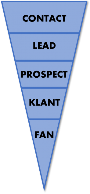  De-Pipeline-als-tweede-van-de-4Ps-van-de-Marketing-molen-voor-conversie.