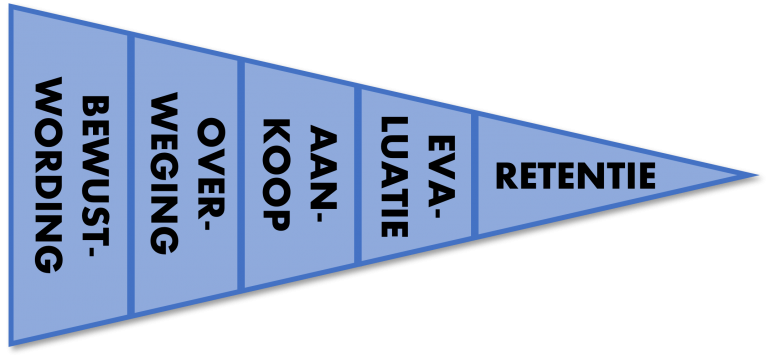  Het-Perona-Pad-als-derde-van-de-4Ps-van-de-Marketing-molen-voor-conversie-Ronald-Faas