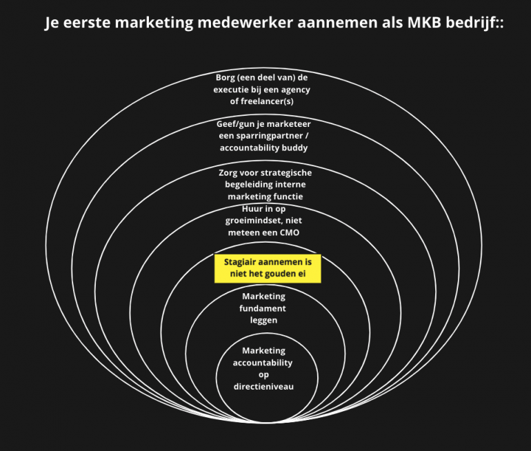 Je eerste marketeer medewerker aannemen om als MKB-bedrijf te starten met online marketing in 7 stappen uitgebeeld
