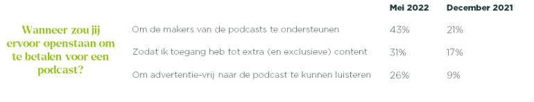 Wanneer zou jij openstaan om te betalen voor podcasts