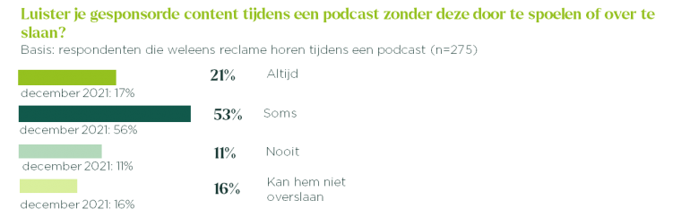 Luister je gesponsorde content tijdens een podcast zonder door te spoelen of over te slaan