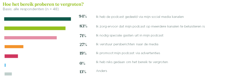 Hoe probeer je het bereik van je podcast te vergroten
