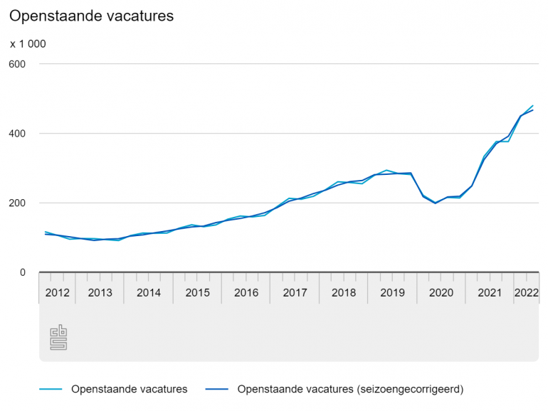 Openstaande vacatures CBS cijfers.