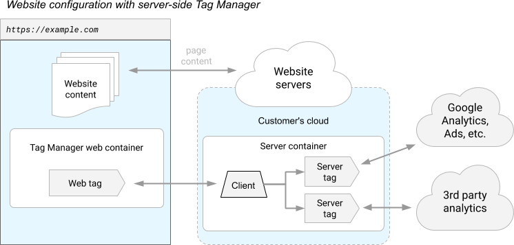 Server-side Tracking