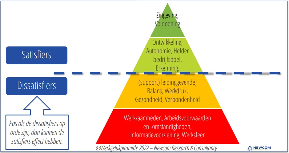De werkgeluk piramide van Newcom.