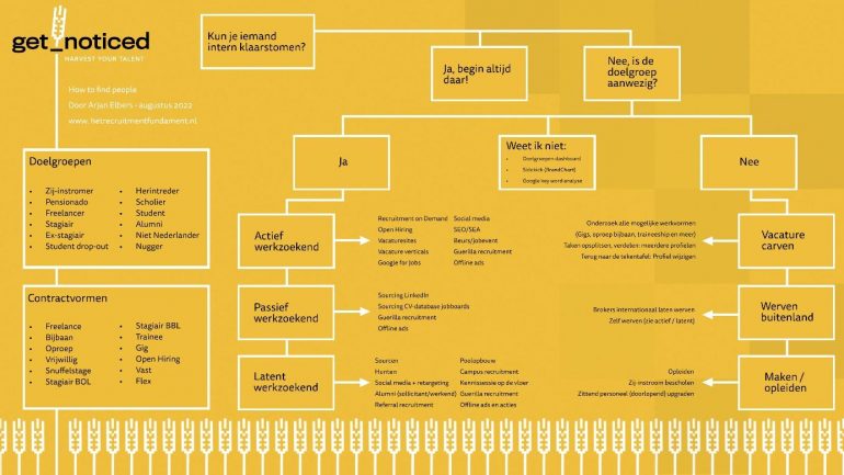 Stappenplan wervingsstrategie.
