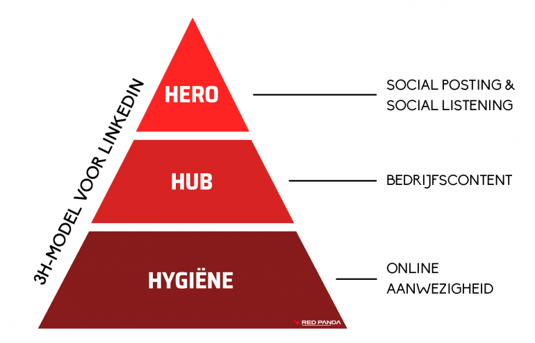 3H-Model LinkedIn