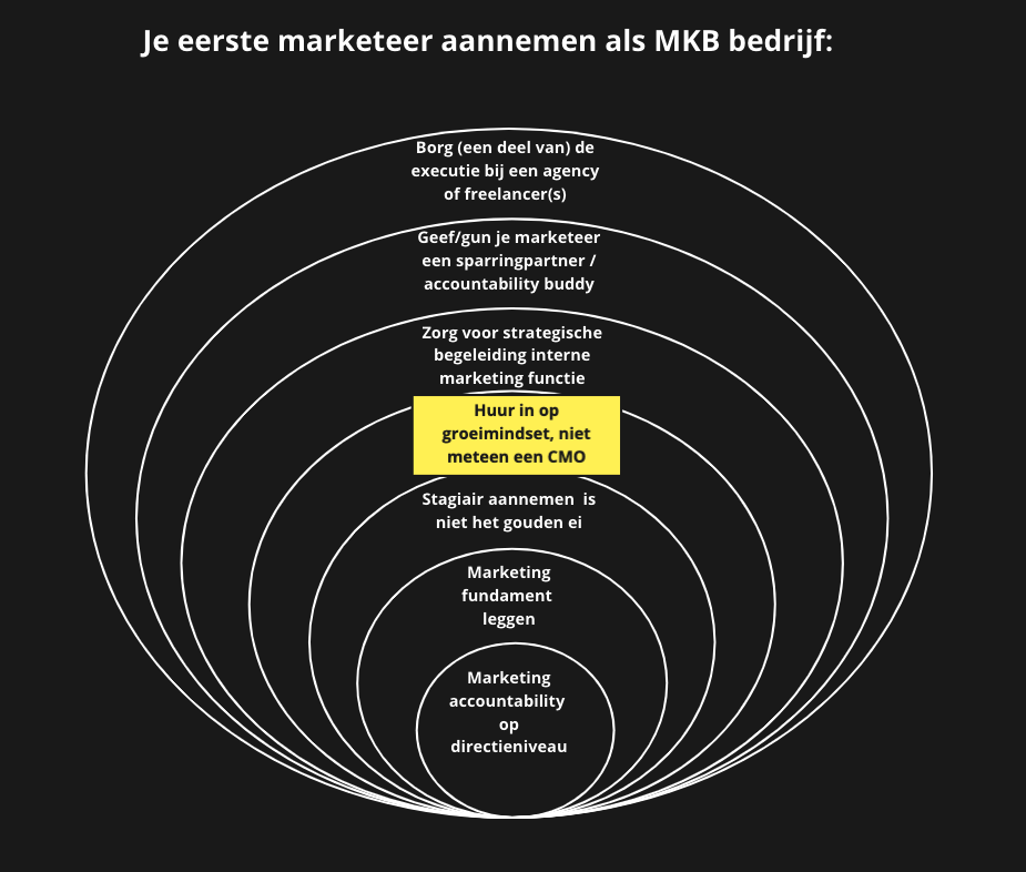 Schema met het stappenplan voor het opzetten van goede marketing.