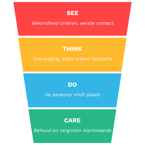 See Think Do Care