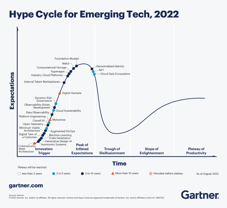 Hype Cycle 2022 van Gartner. 