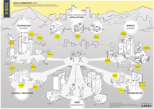Voice landschap 2022