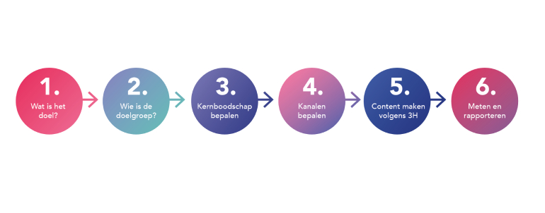 Stappen voor social media: wat is het doel, wie is de doelgroep, kernboodschap bepalen, kanalen bepalen, content maken, meten is weten. 