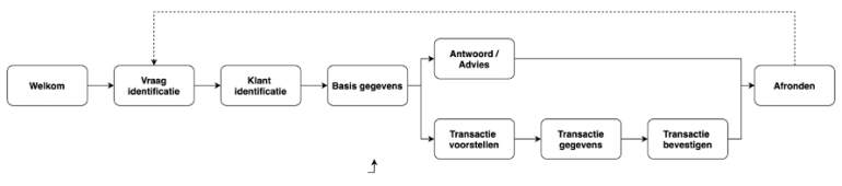 Typische stappen in een dienstverleningsdialoog