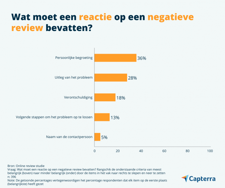 Infographic over wat de reactie op een negatieve beoordeling moet bevatten